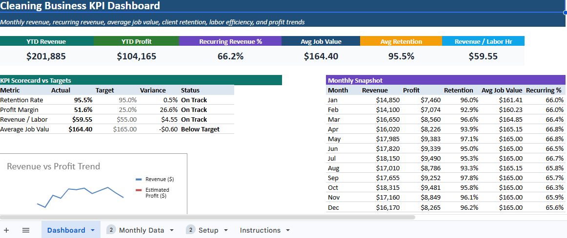 Cleaning Business KPI Dashboard for Revenue, Profit, and Performance Tracking