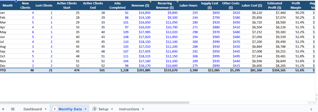 Cleaning Business KPI Dashboard for Revenue, Profit, and Performance Tracking