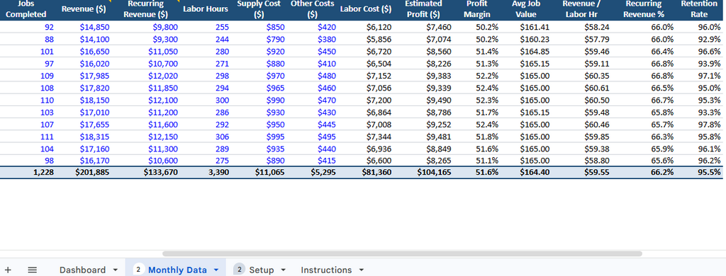 Cleaning Business KPI Dashboard for Revenue, Profit, and Performance Tracking