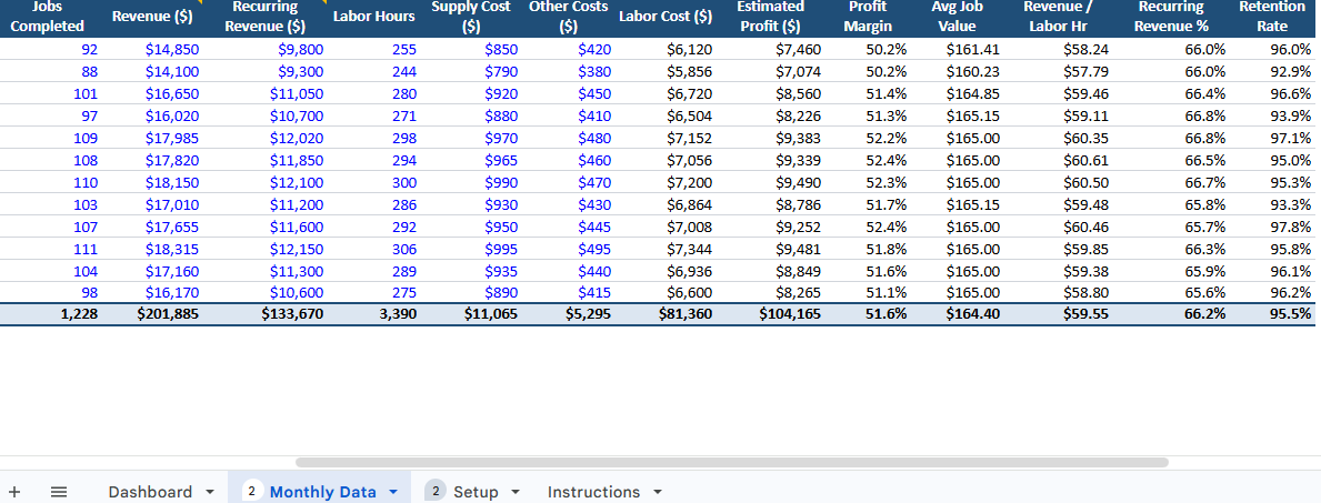 Cleaning Business KPI Dashboard for Revenue, Profit, and Performance Tracking